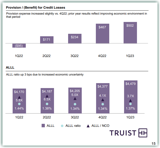 Truist&rsquo;s increased provisions for credit losses