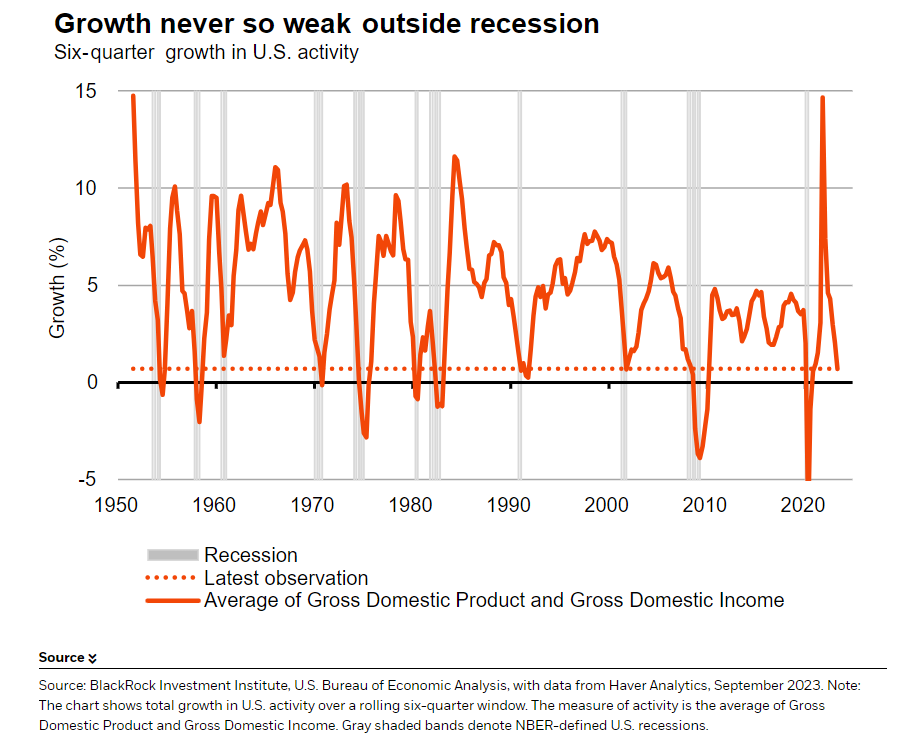 Growth Never so weak Outside recession
