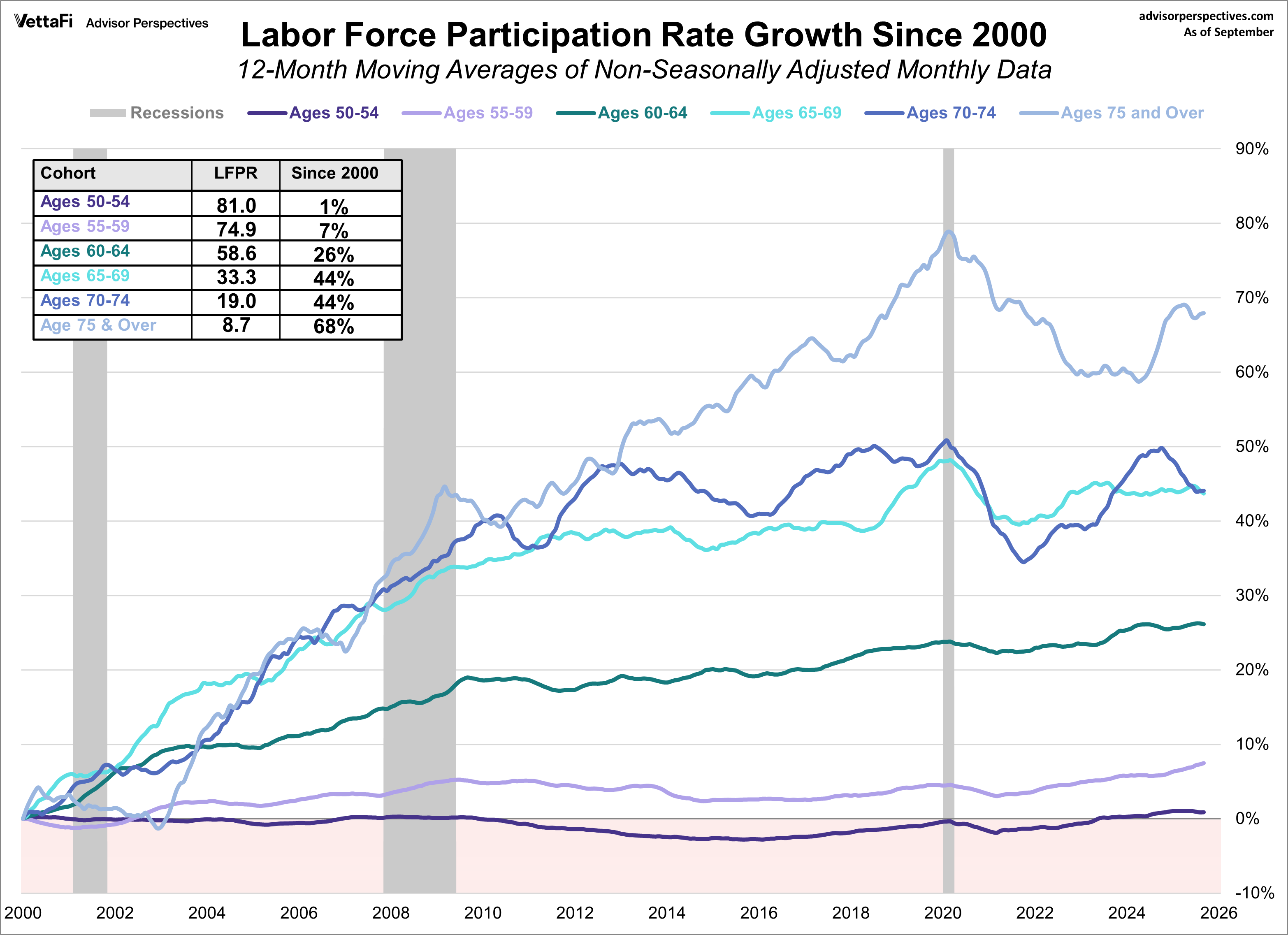 Labor Force Participation Rate Growth of the Older Cohorts since 2000