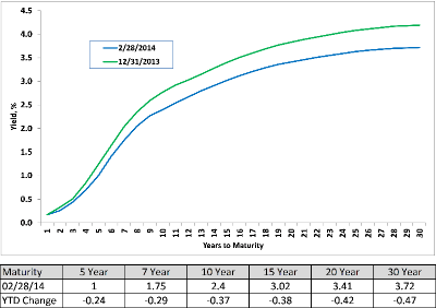 AAA Municipal Market Data (MMD) Yield Curve