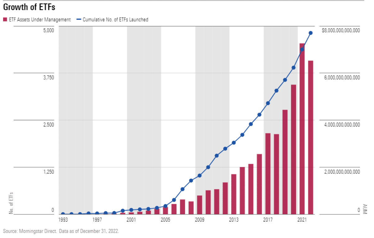 growths of etfs