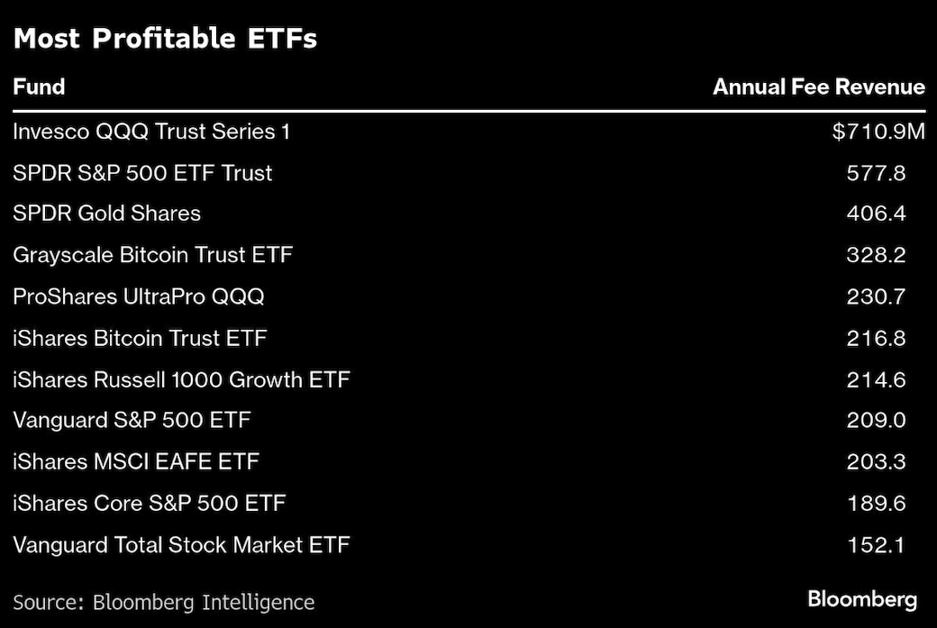 most profitable ETF