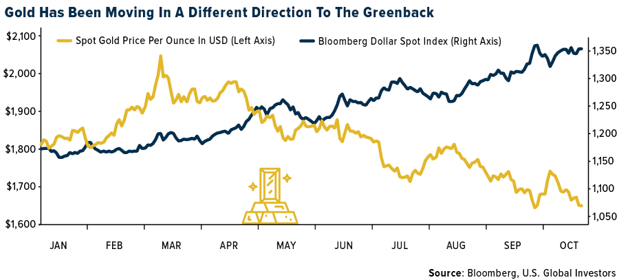 Gold Has Been Moving In A Different To The Greenback