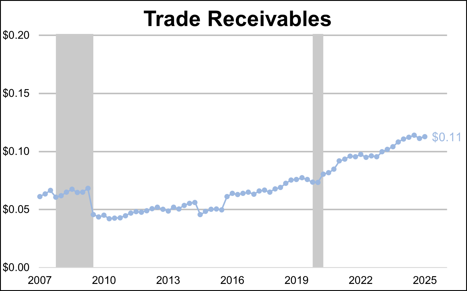 U.S. Federal Account Assets - Trade Receivables