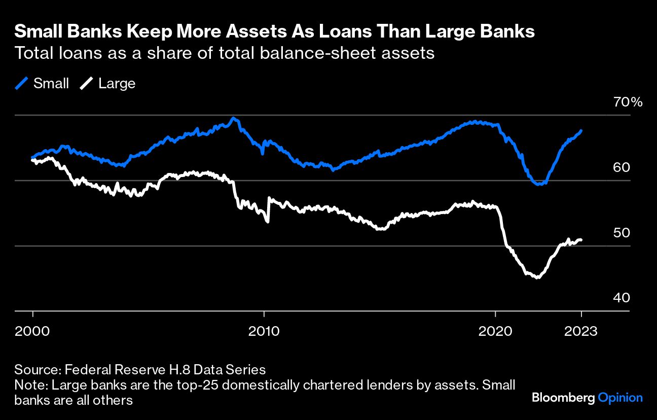 Small Banks Keep More Assets As Loans Than Large Banks