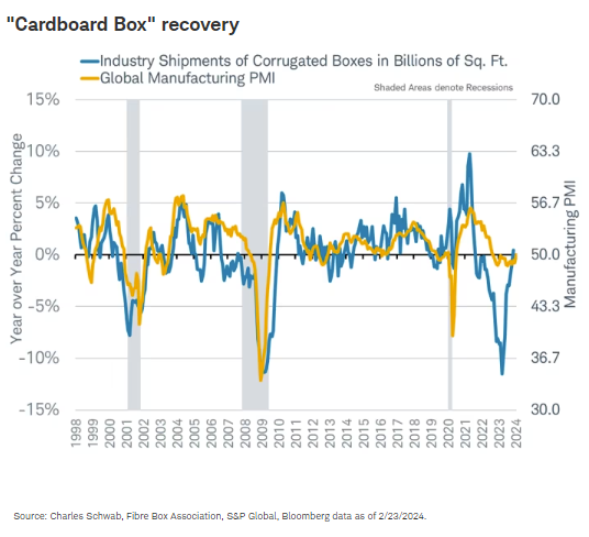 Cardboard Box recovery