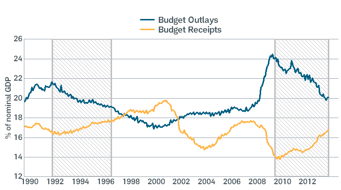 Deficit Improving