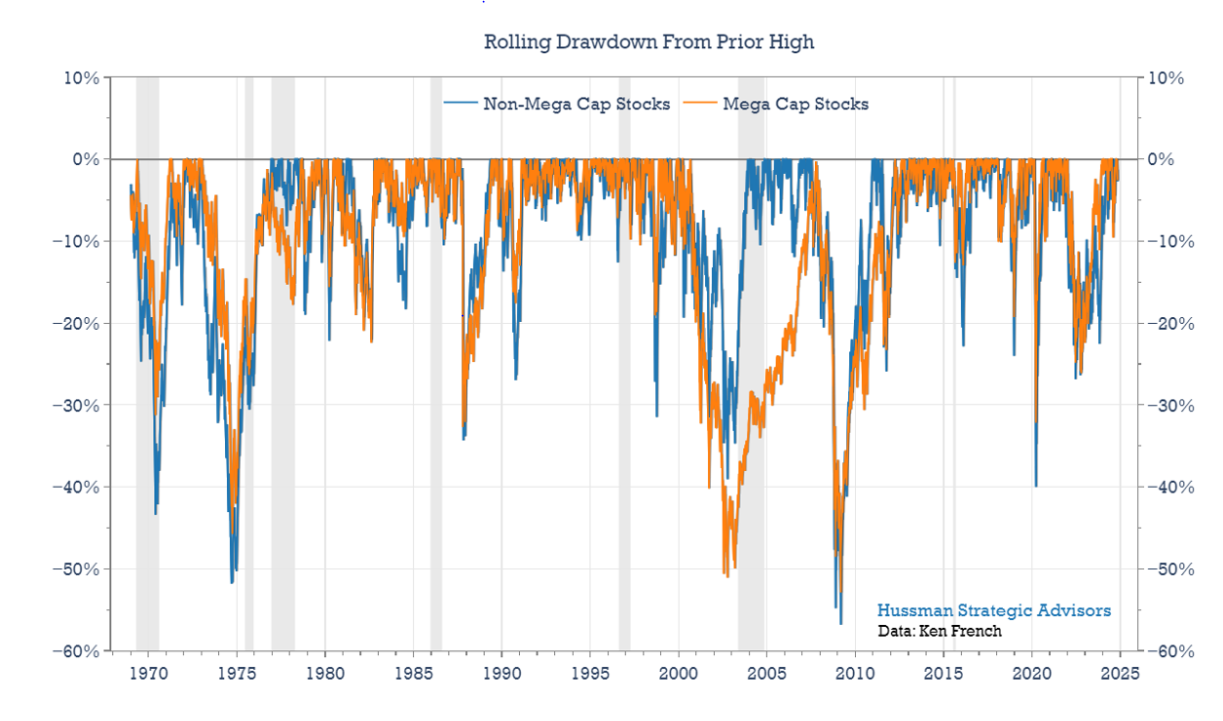 Rolling drawdown from prior high