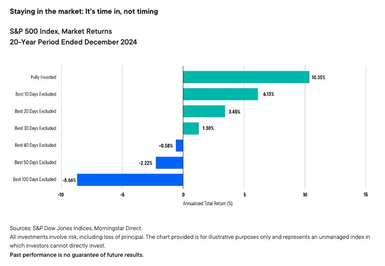 Staying in the market: It&rsquo;s time in, not timing