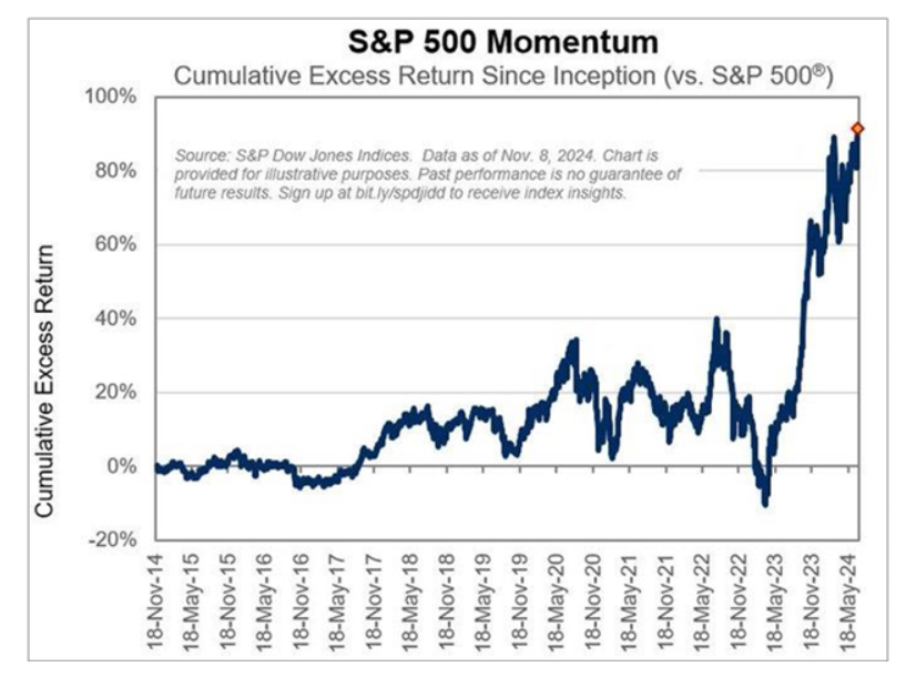 SP500 Momentum