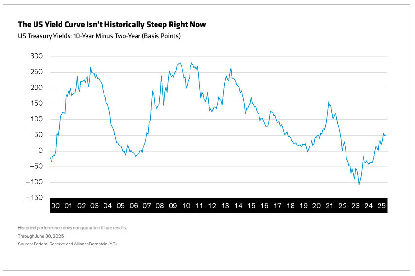 US Yield Curve graph