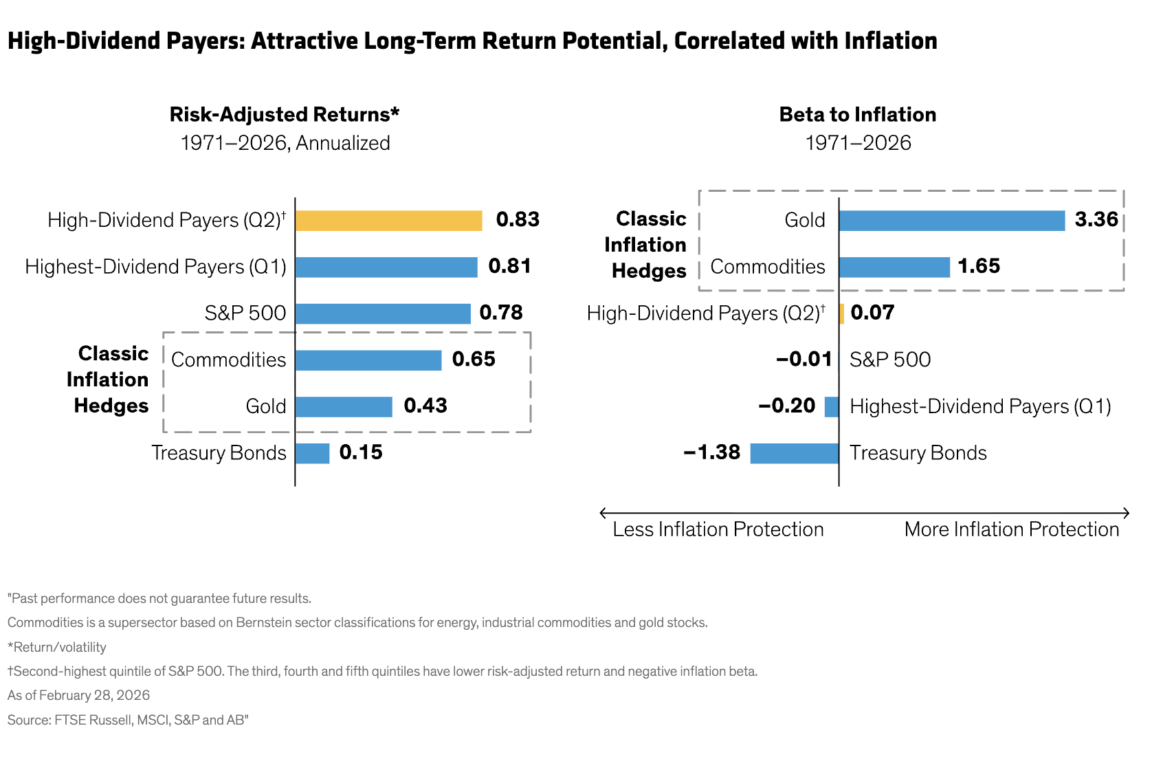 High Dividend payers