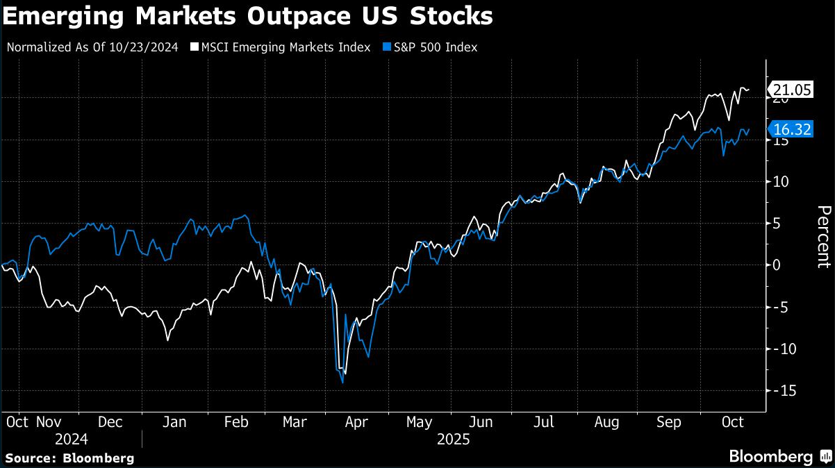emerging markets outpace