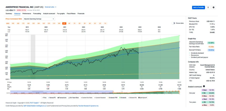 Ameriprise. graph