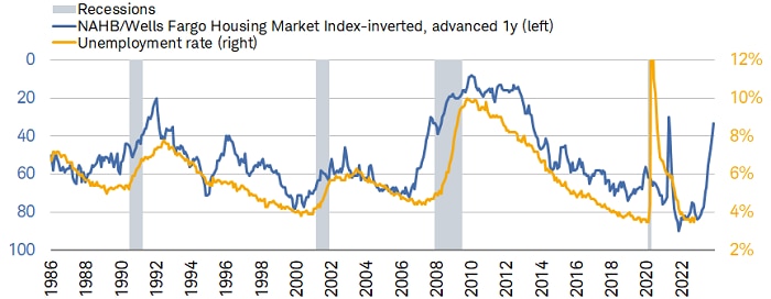 Homebuilder sentiment has fallen sharply this year (the series is inverted, so a move up is bad) to a level that is consistent with a higher unemployment rate in the next year.