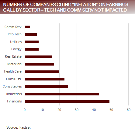 No. Cos. citing inflation on earnings call by sector