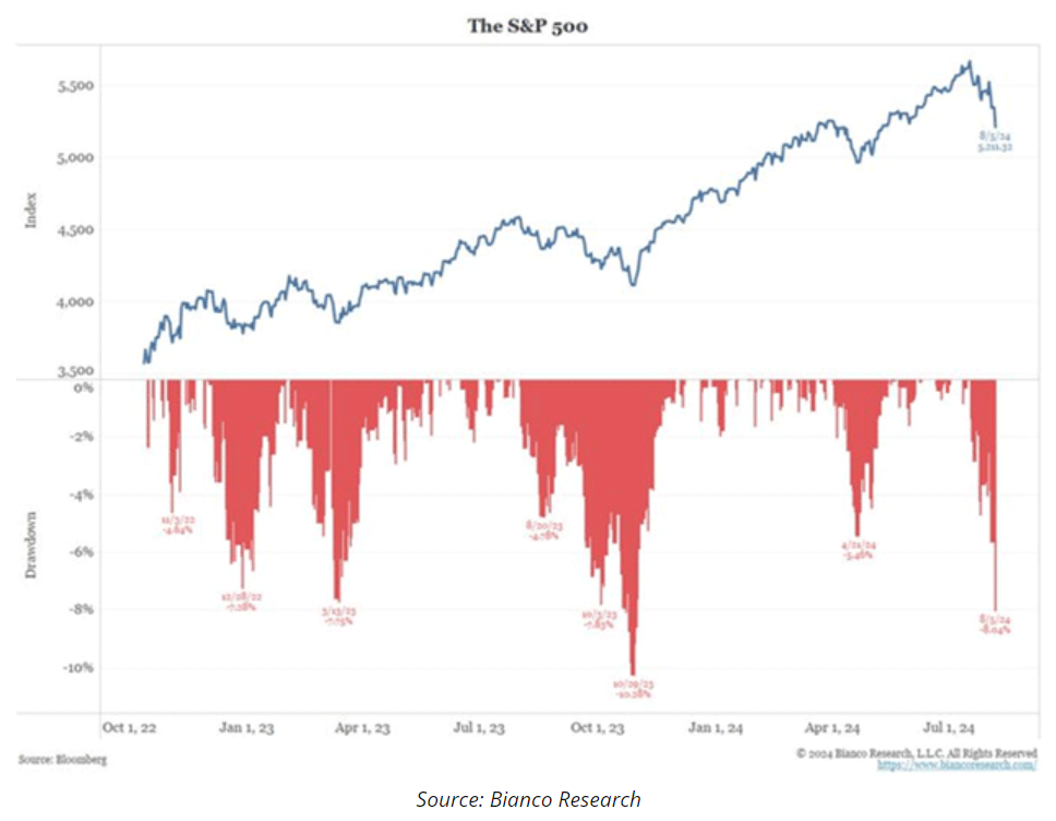The S&P 500