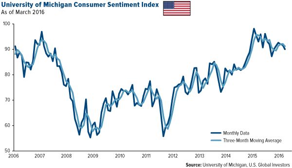 University of Michigan Consumer Sentiment Index
