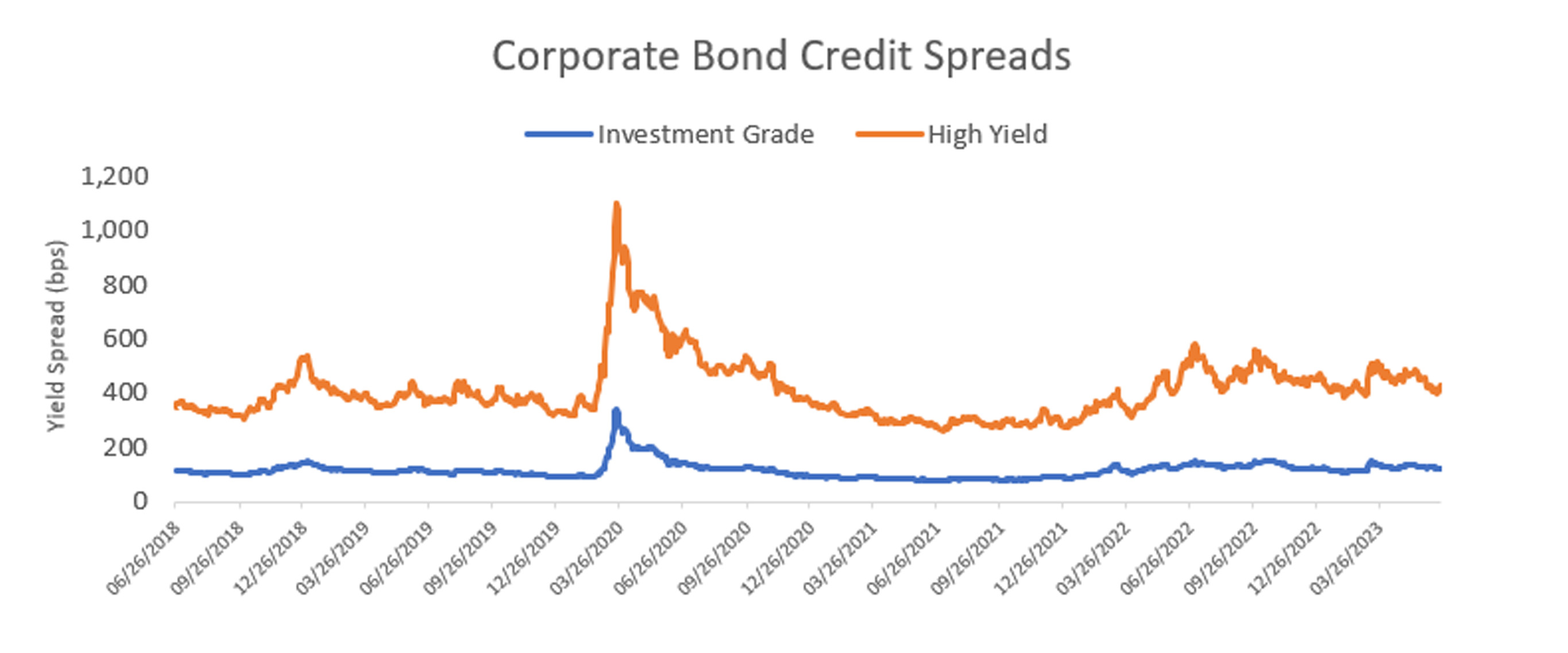Corp Bond Credit Spreads
