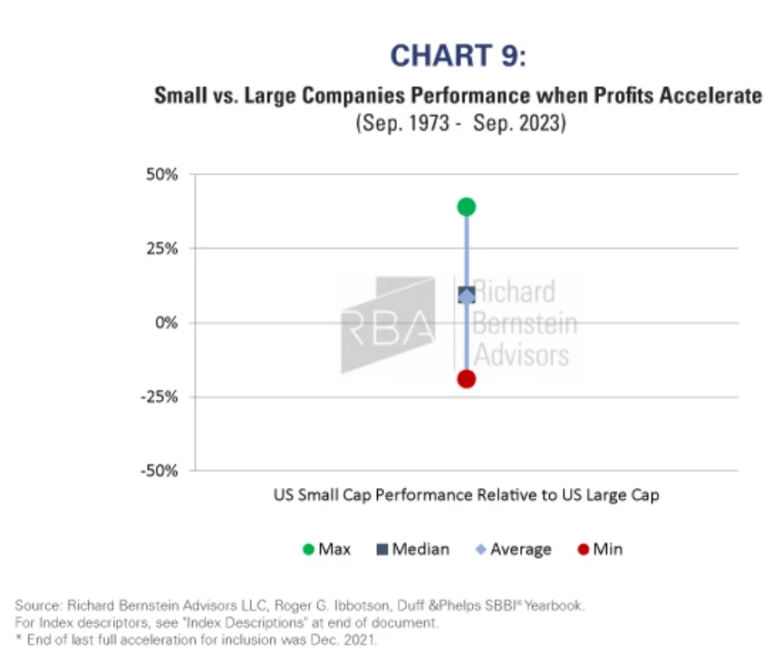S&P 500&reg; and the Ibbotson Small Cap