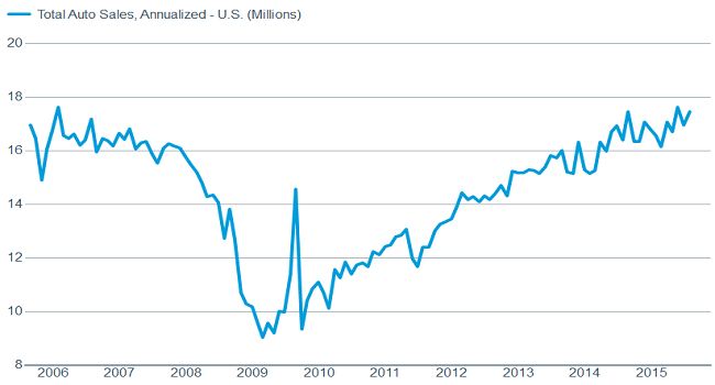 Auto sales are rising