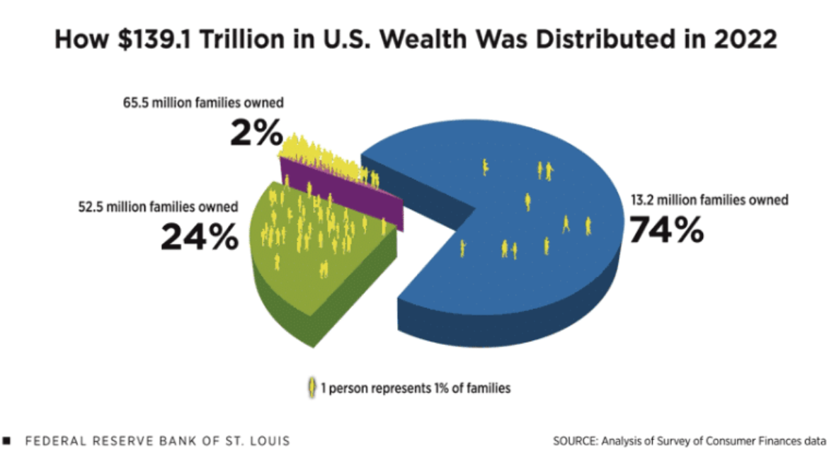 wealth distributed