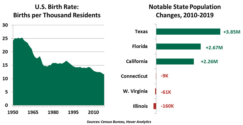Weekly Economic Commentary - 01/31/20 - Chart 2