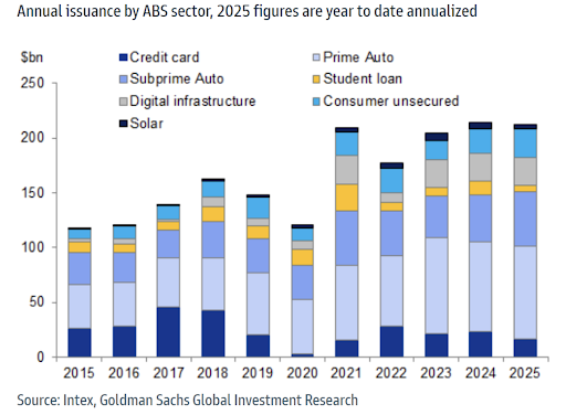 Annual issuance by ABS sector