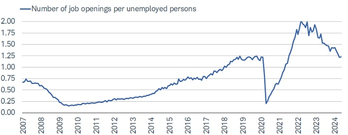 Labor tightness fading
