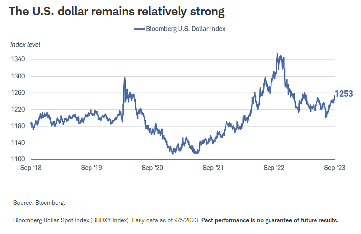 The U.S. dollar remains relatively strong