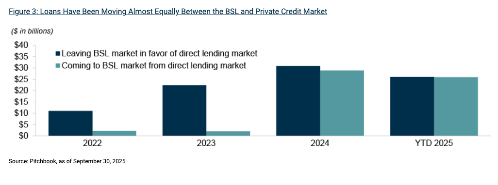 Figure 3: Loans Have Been Moving Almost Equally Between the BSL and Private Credit Market