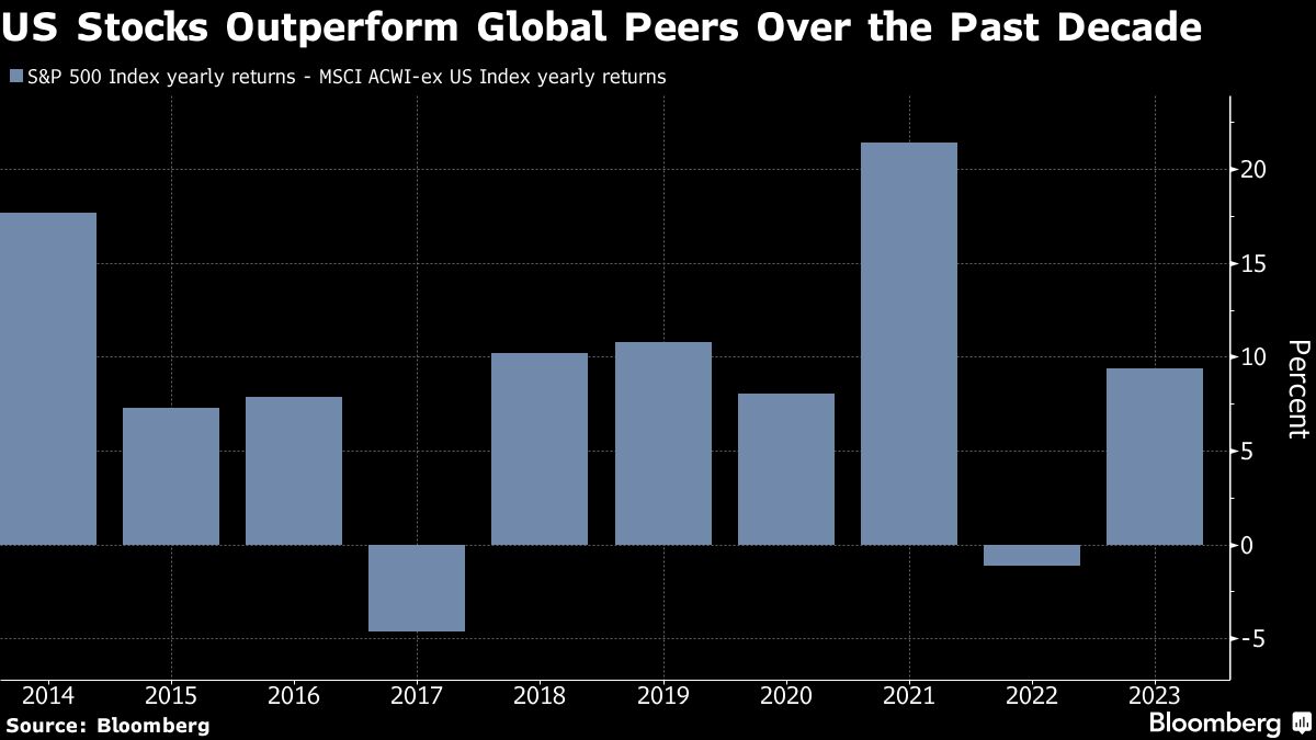 US Stocks Outperform Global Peers Over the Past Decade