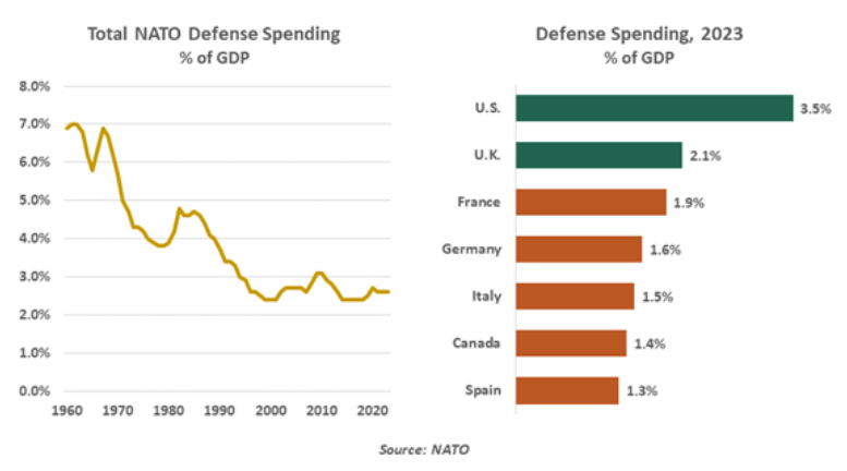 Total NATO Defense Spending % of GDP