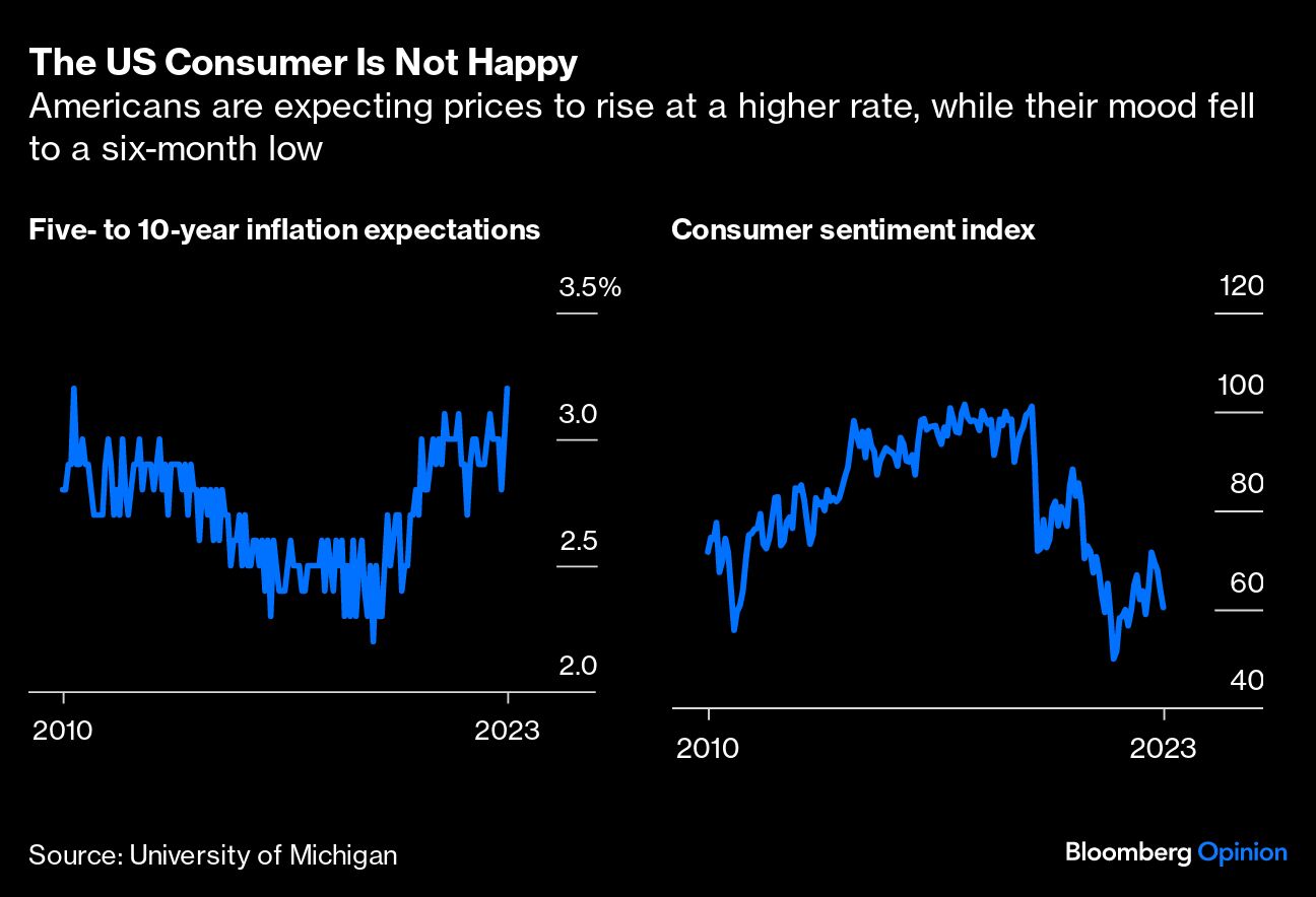 The US Consumer is Not Happy