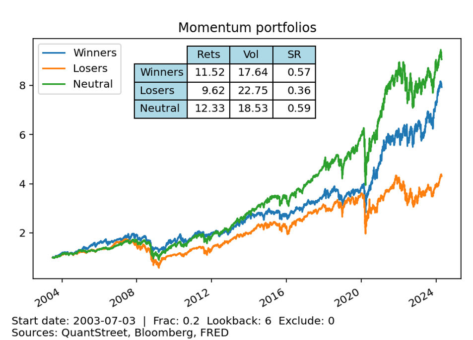 momentum portfolios 3