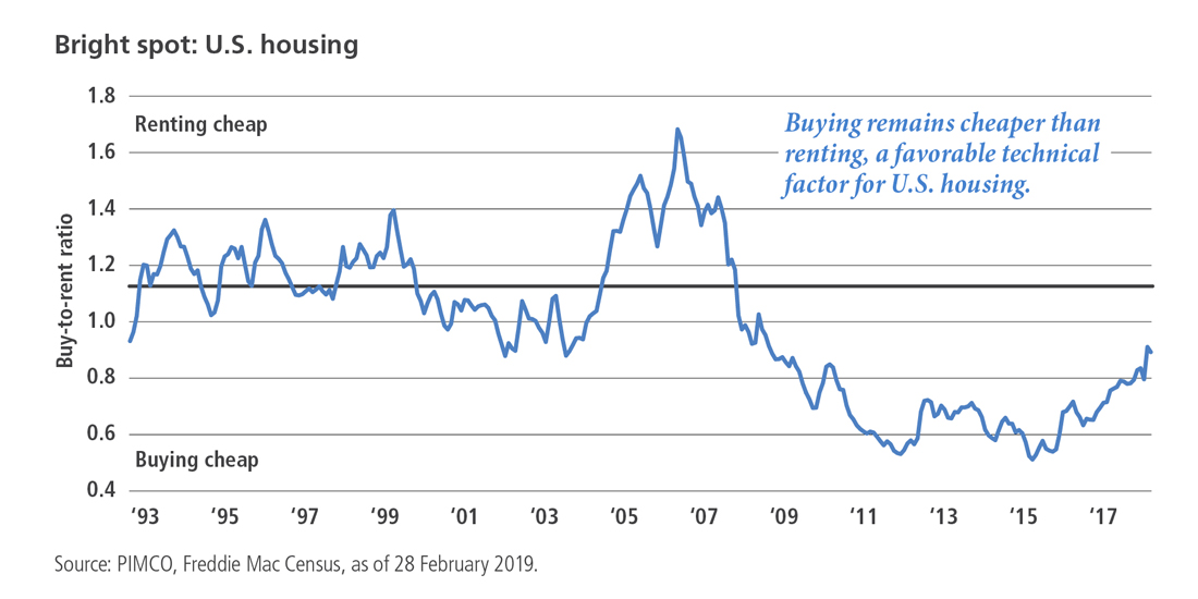 Bright spot: U.S. housing