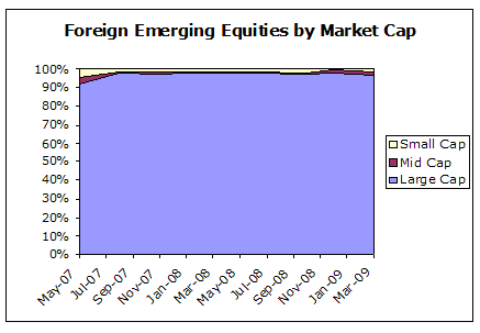 Foreign Emerging Equities by Market Cap