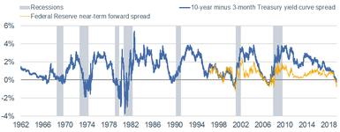 Yield Curve vs Fed Near Term Forward Spread