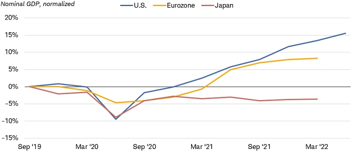 Chart shows the percent change in normalized nominal gross domestic product growth in the U.S., the eurozone and Japan since September 2019. U.S. GDP is 15.6% higher than it was in the third quarter of 2019, while in the eurozone it is less than 10% higher, and in Japan growth has been negative. 