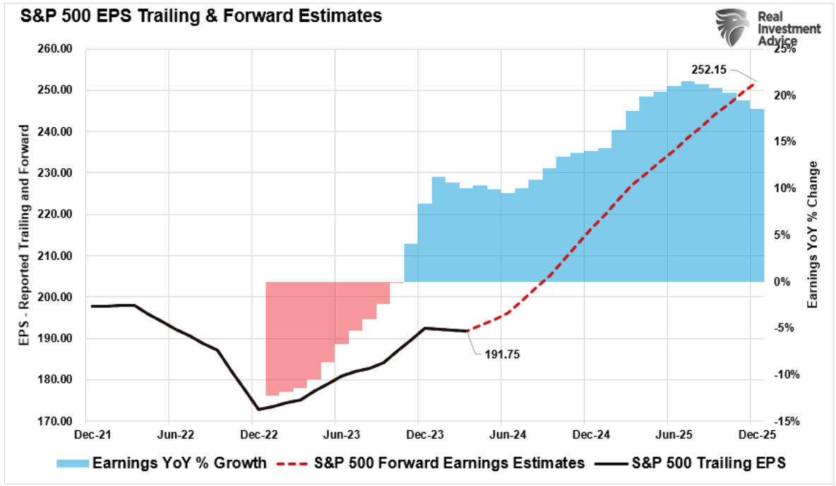 S&P EPS