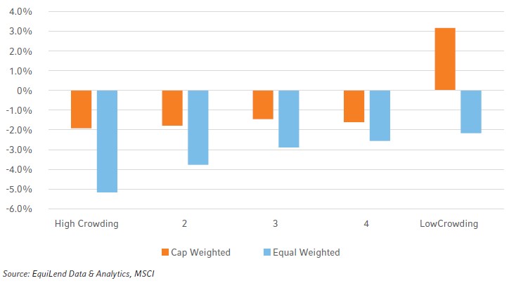 Annualized excess returns of the crowding factor vs MSCI ACWI