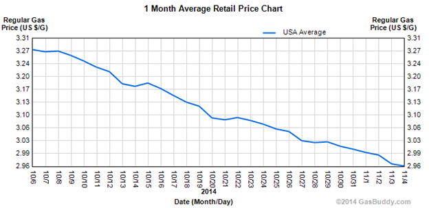Price of Gas