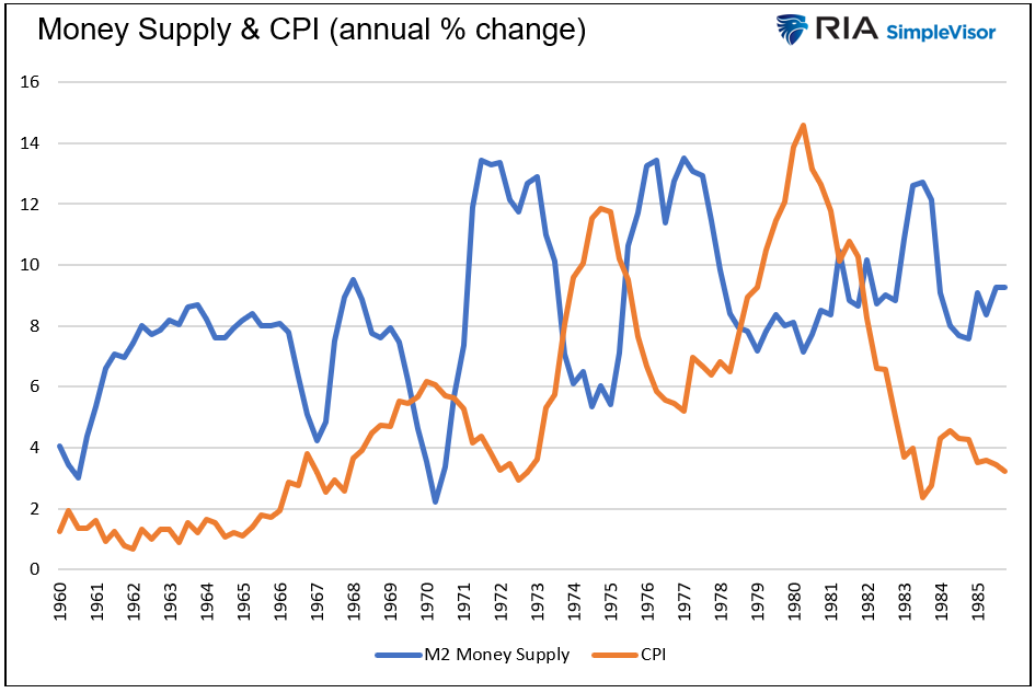 money supply and CPI