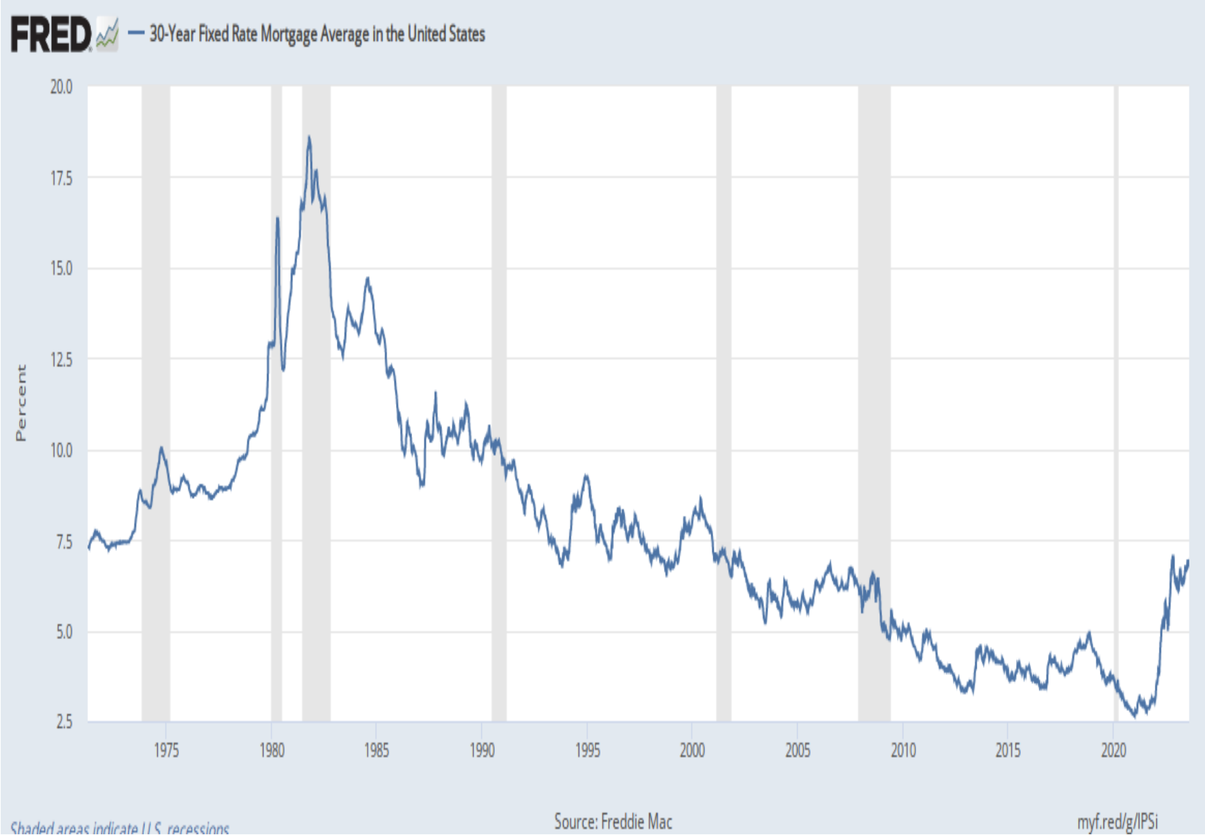 30 Year Fixed Rate Mortgage Average in the United States