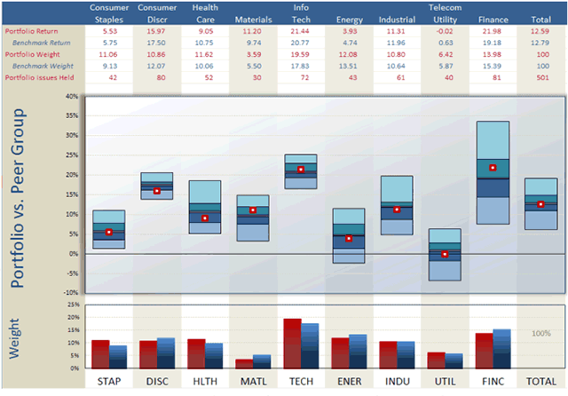 Portfolio vs Peer Group