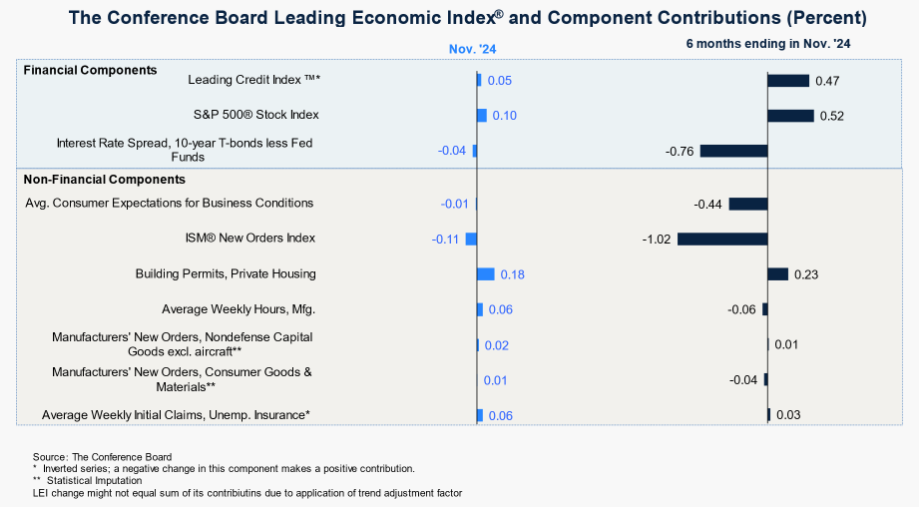 Conference Board's Leading Economic Index Components