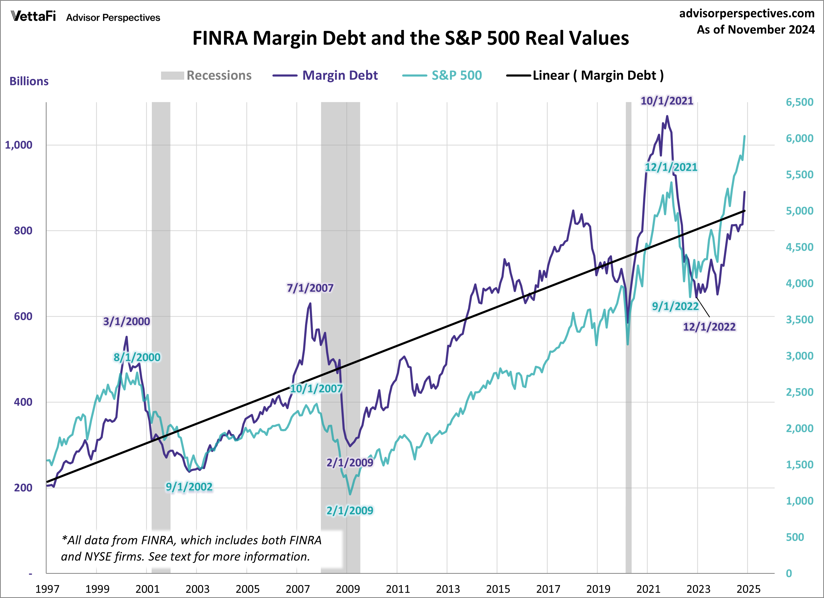 Margin Debt