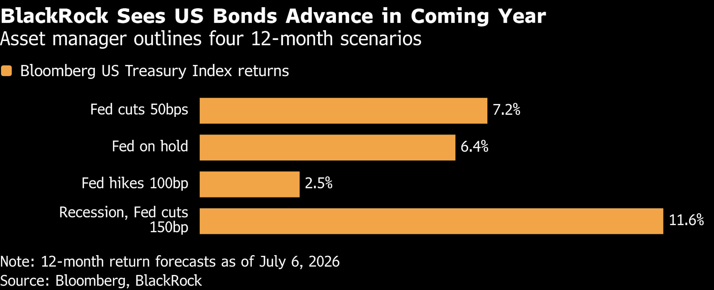 blackrock sees us bond