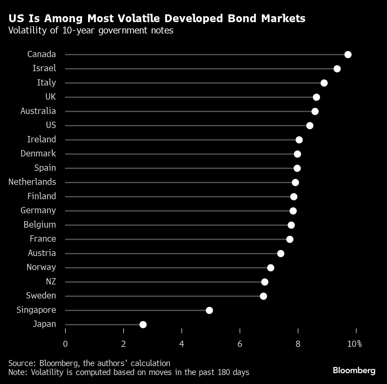US Is Among Most Volatile Developed Bond Markets