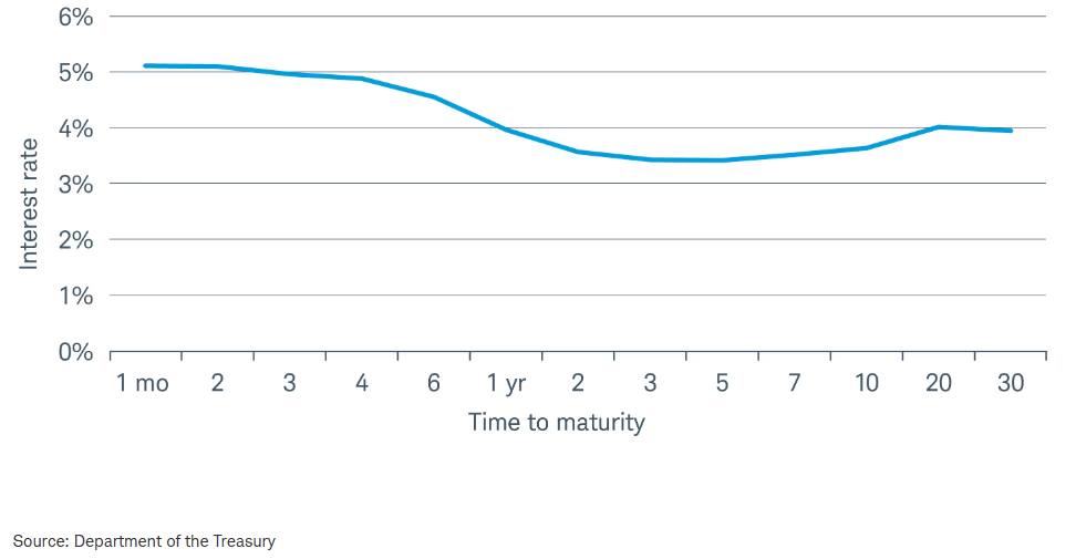 Interest rate and time to maturity
